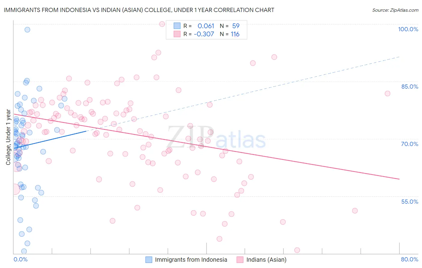 Immigrants from Indonesia vs Indian (Asian) College, Under 1 year