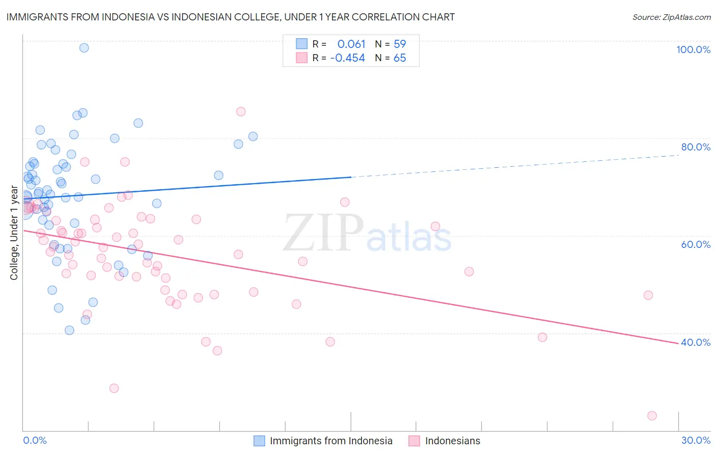 Immigrants from Indonesia vs Indonesian College, Under 1 year