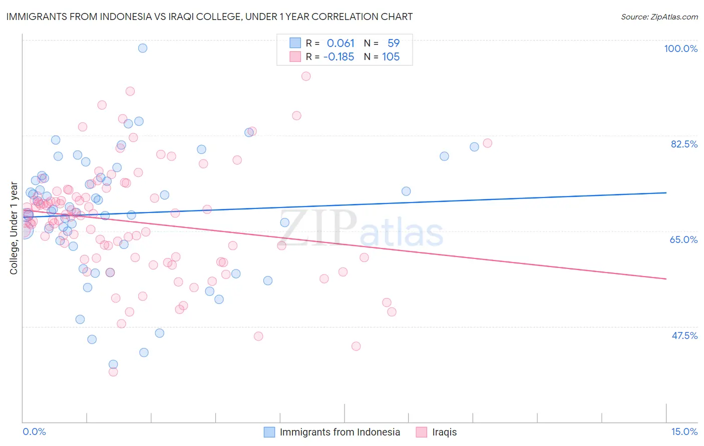 Immigrants from Indonesia vs Iraqi College, Under 1 year