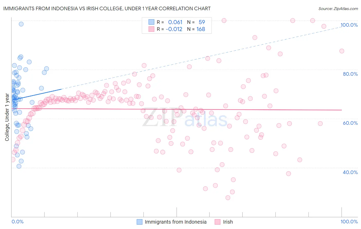 Immigrants from Indonesia vs Irish College, Under 1 year