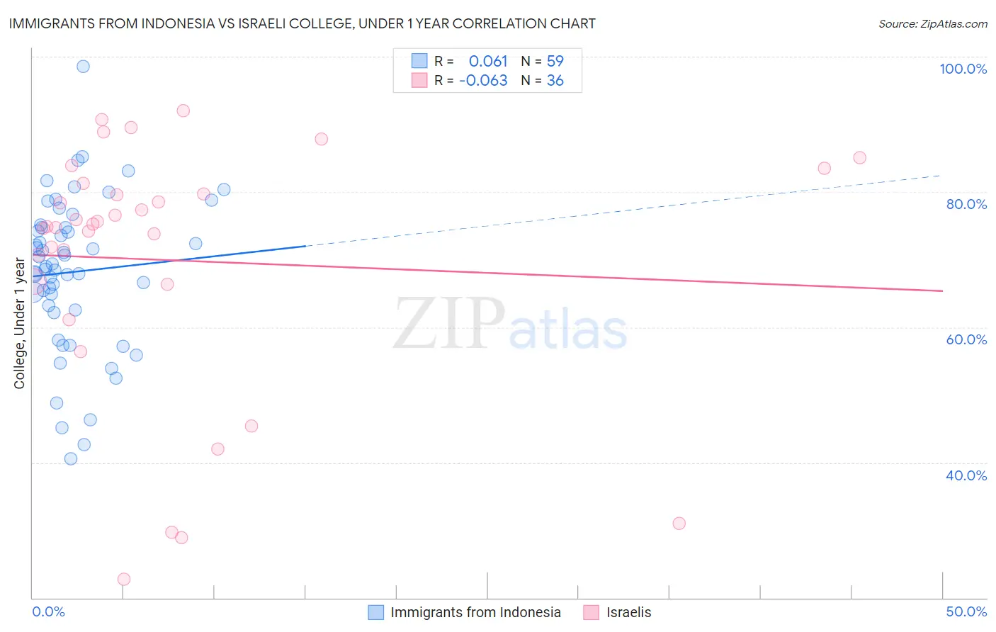 Immigrants from Indonesia vs Israeli College, Under 1 year