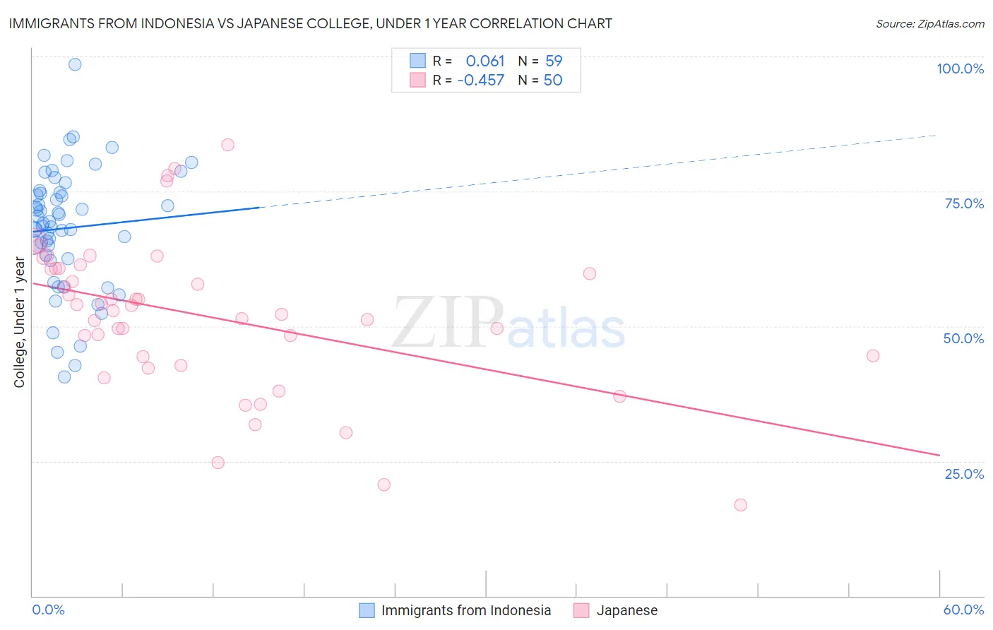 Immigrants from Indonesia vs Japanese College, Under 1 year