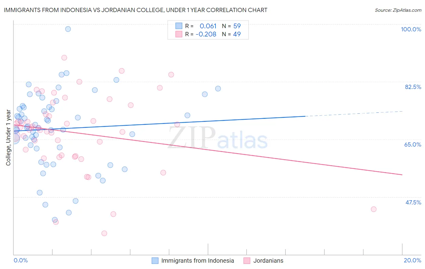 Immigrants from Indonesia vs Jordanian College, Under 1 year