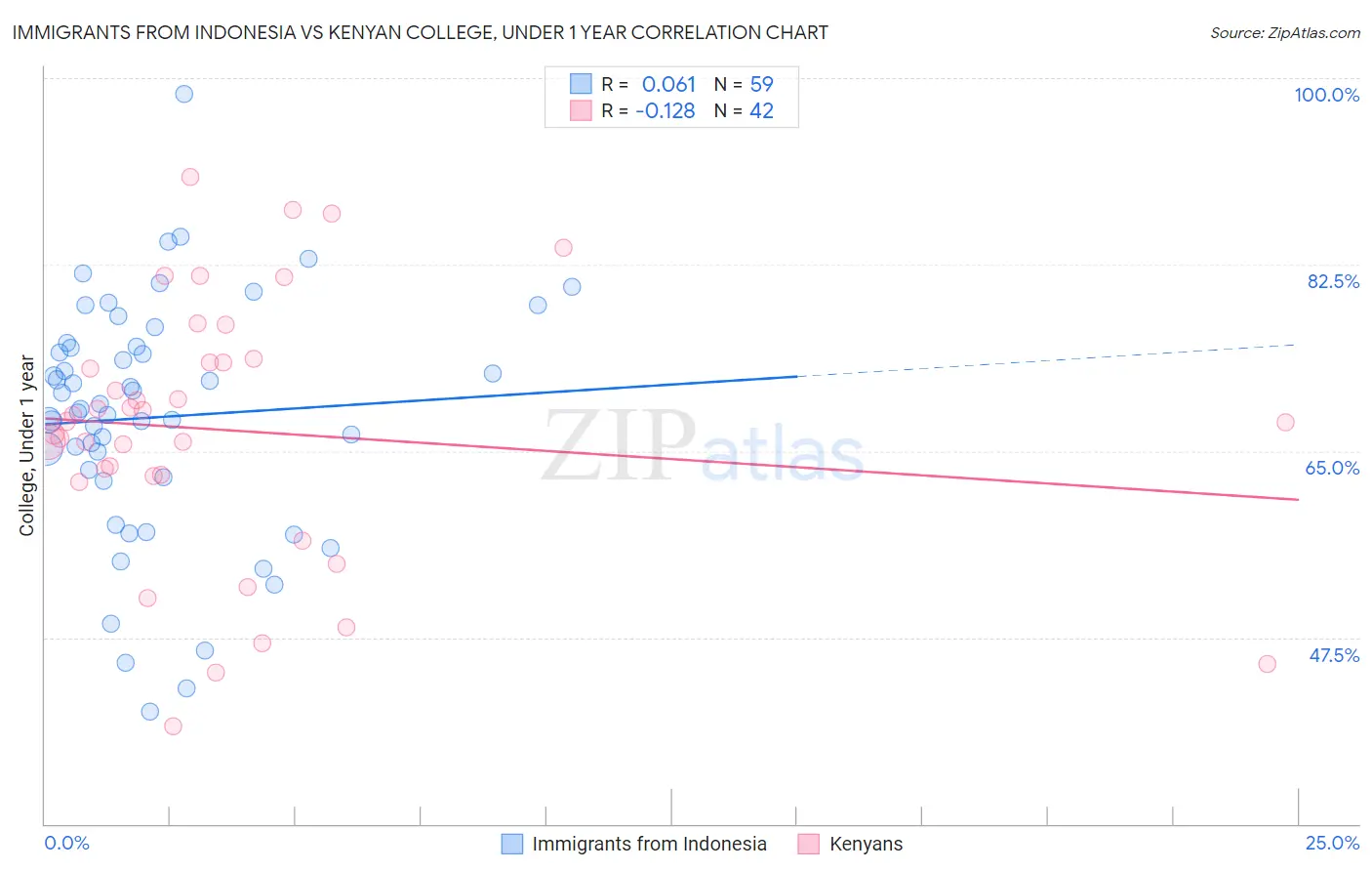 Immigrants from Indonesia vs Kenyan College, Under 1 year