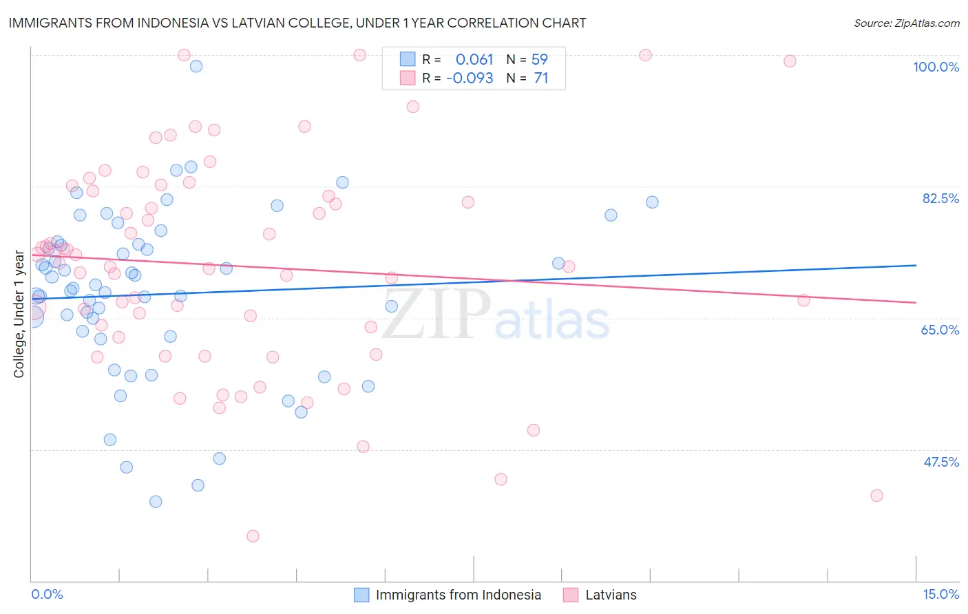 Immigrants from Indonesia vs Latvian College, Under 1 year