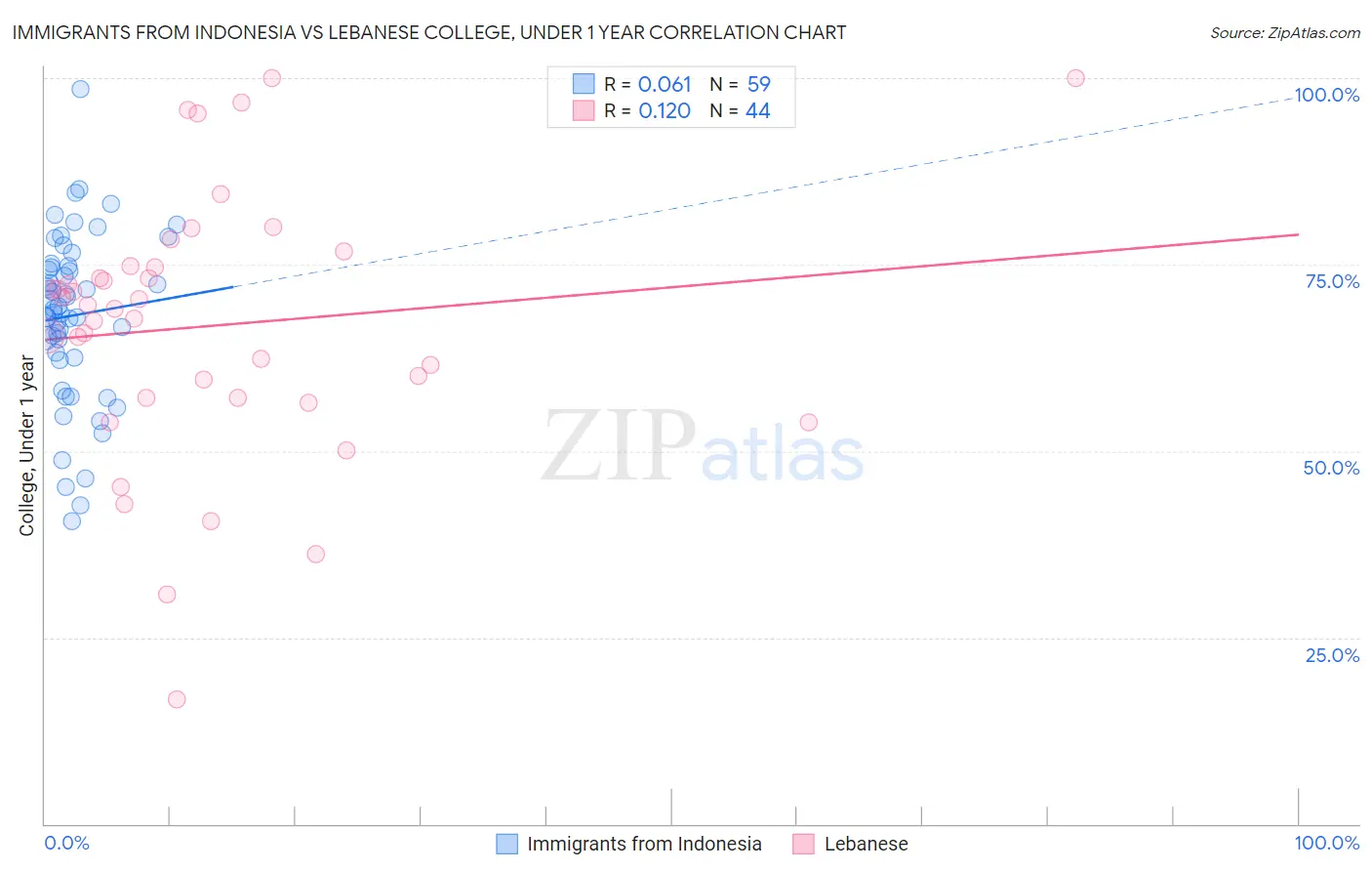 Immigrants from Indonesia vs Lebanese College, Under 1 year