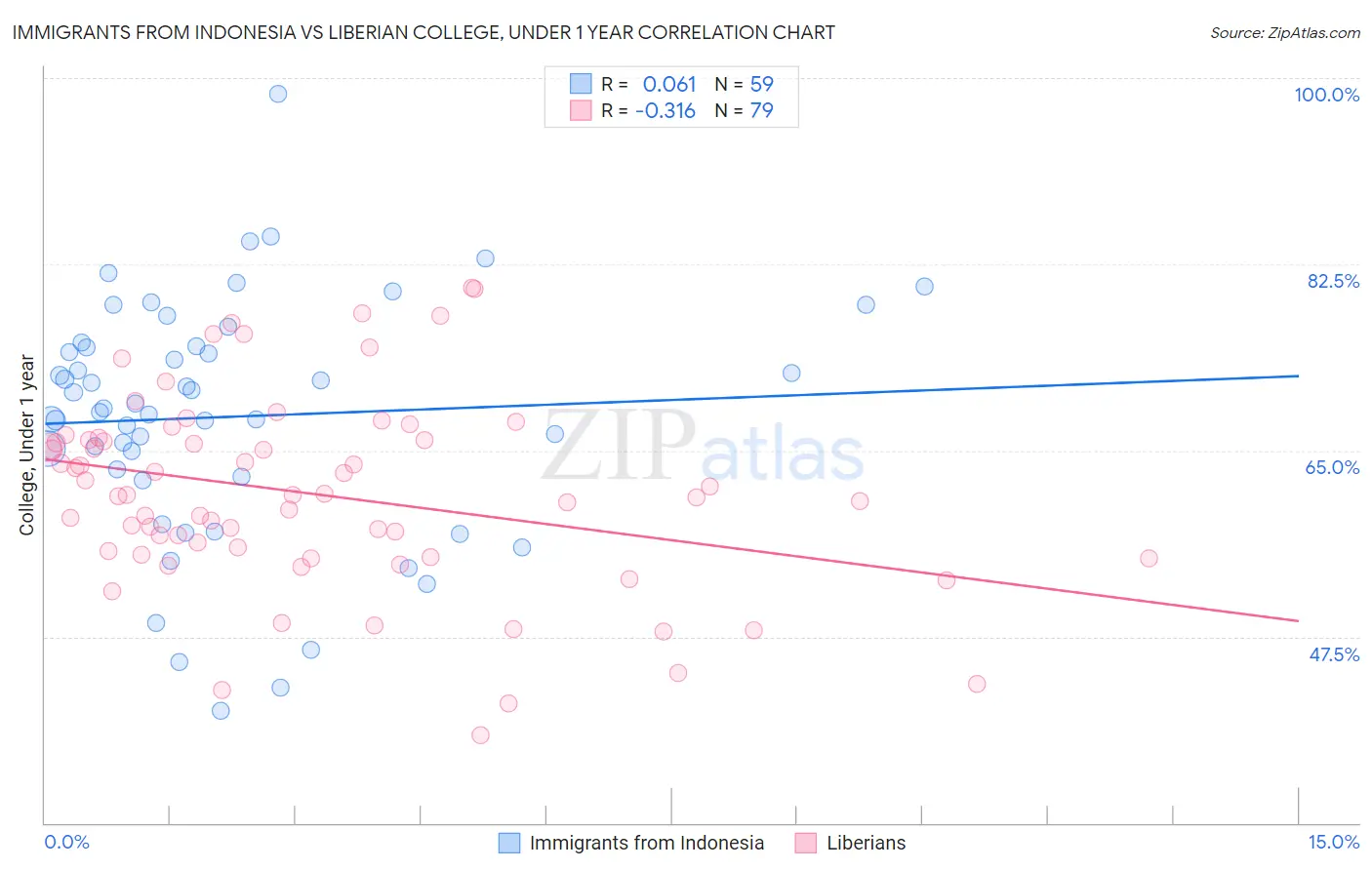 Immigrants from Indonesia vs Liberian College, Under 1 year