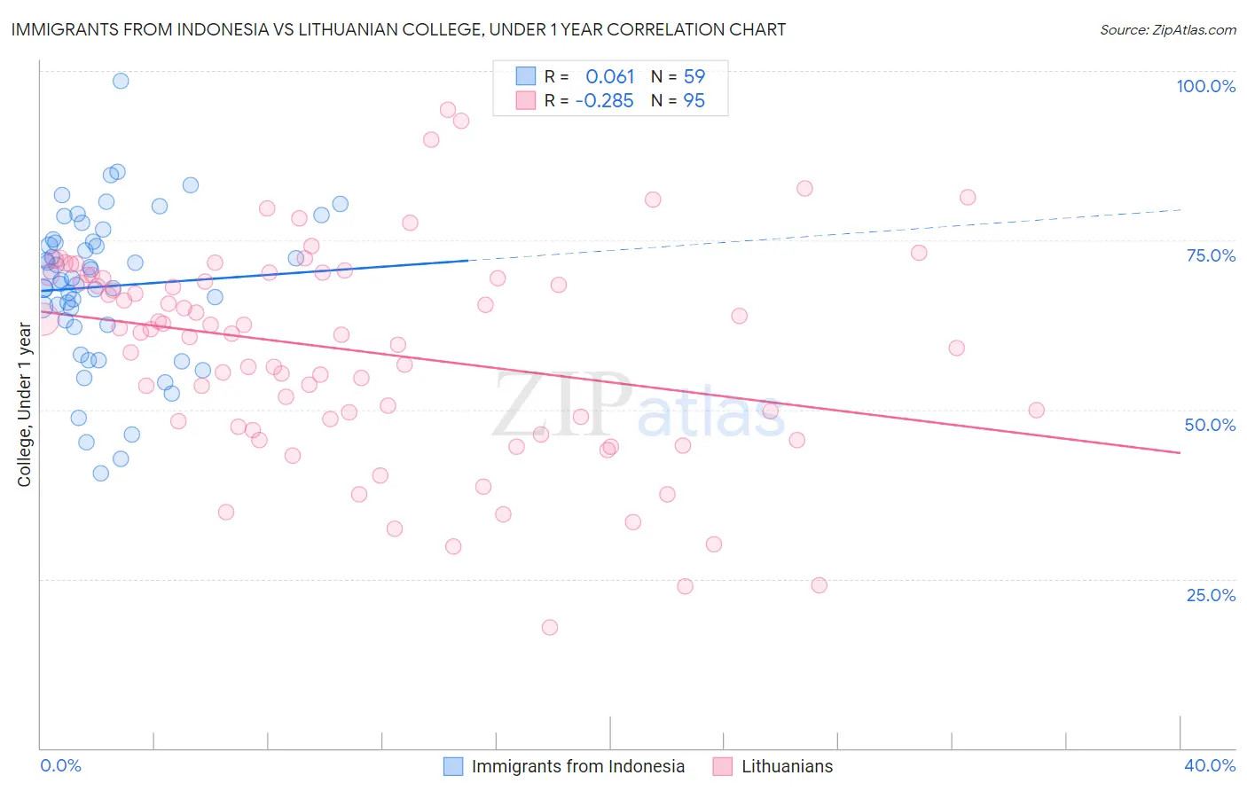 Immigrants from Indonesia vs Lithuanian College, Under 1 year