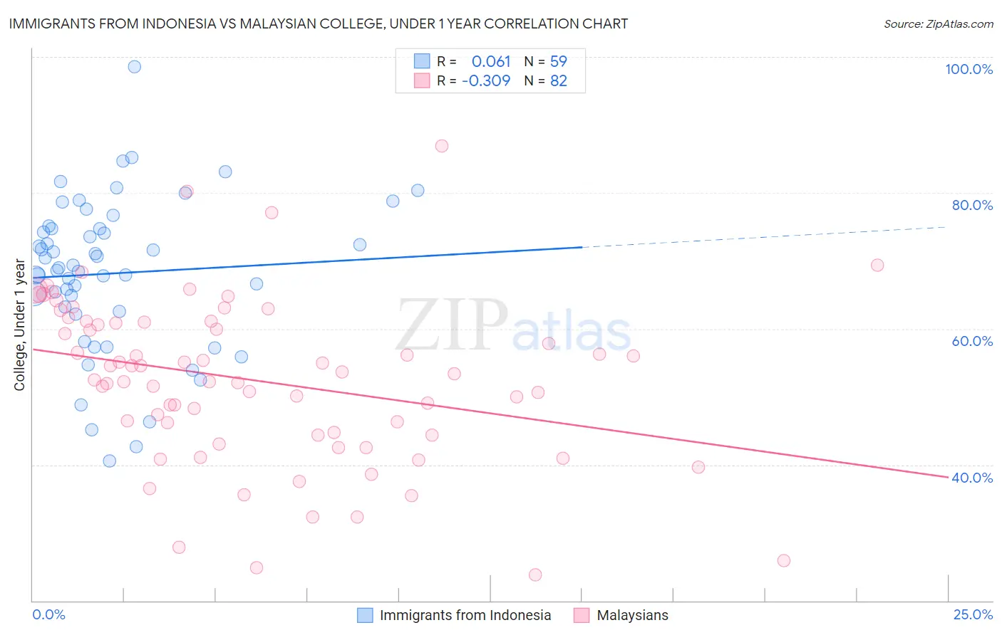 Immigrants from Indonesia vs Malaysian College, Under 1 year