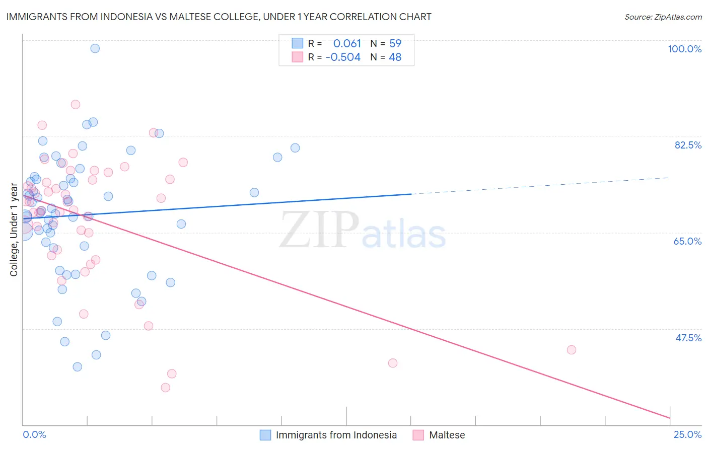 Immigrants from Indonesia vs Maltese College, Under 1 year