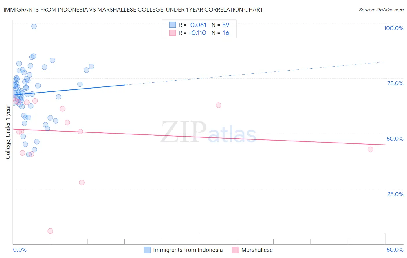 Immigrants from Indonesia vs Marshallese College, Under 1 year