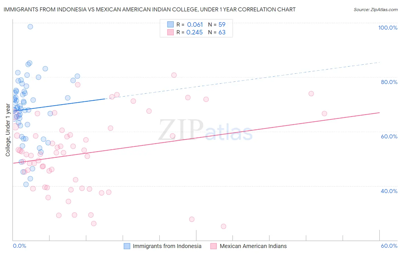 Immigrants from Indonesia vs Mexican American Indian College, Under 1 year