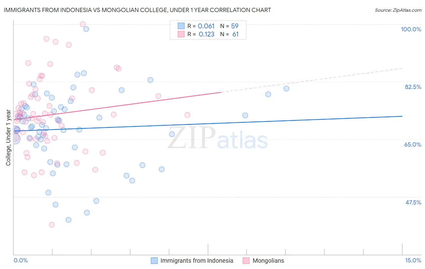 Immigrants from Indonesia vs Mongolian College, Under 1 year