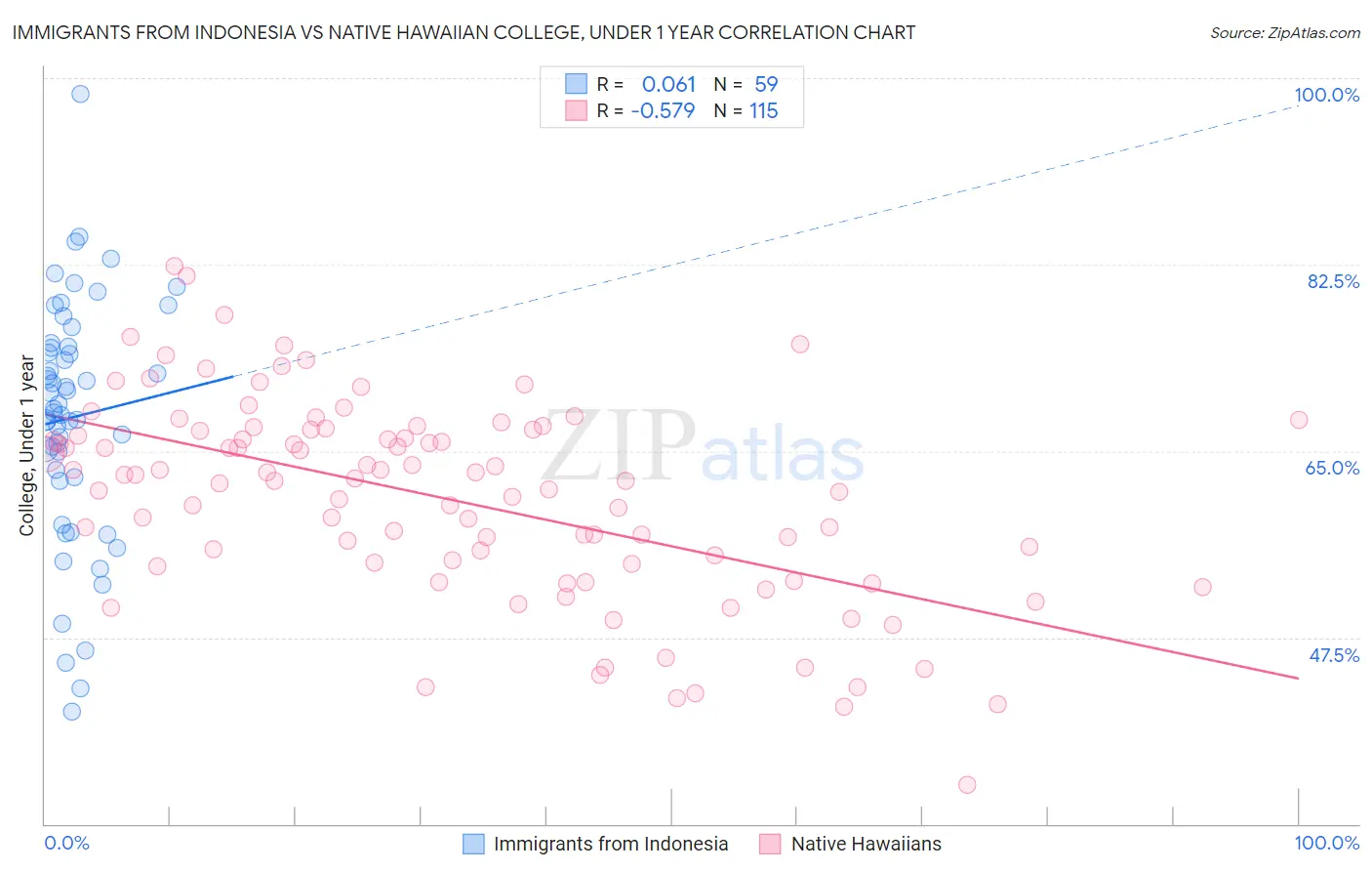 Immigrants from Indonesia vs Native Hawaiian College, Under 1 year