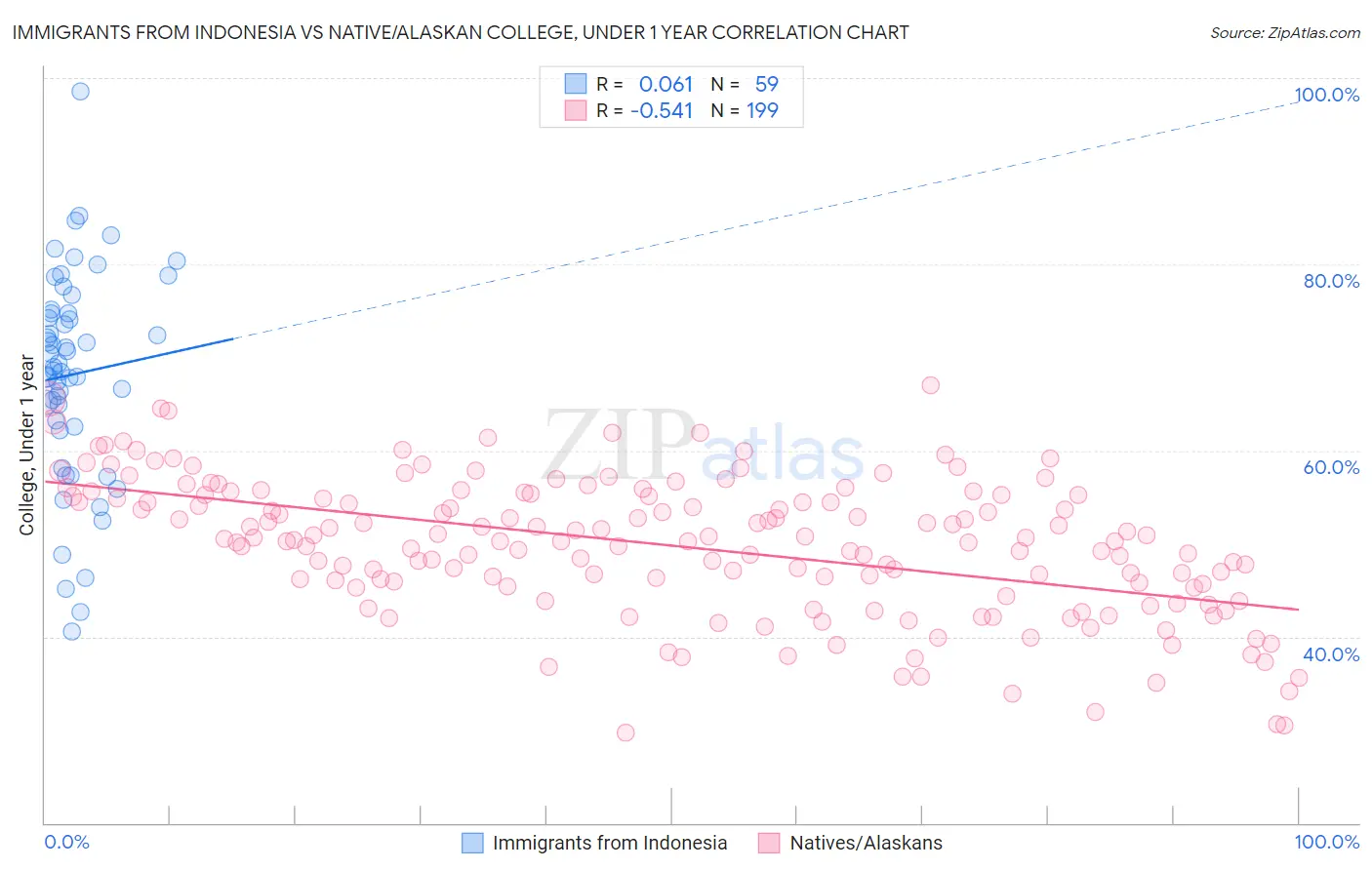 Immigrants from Indonesia vs Native/Alaskan College, Under 1 year
