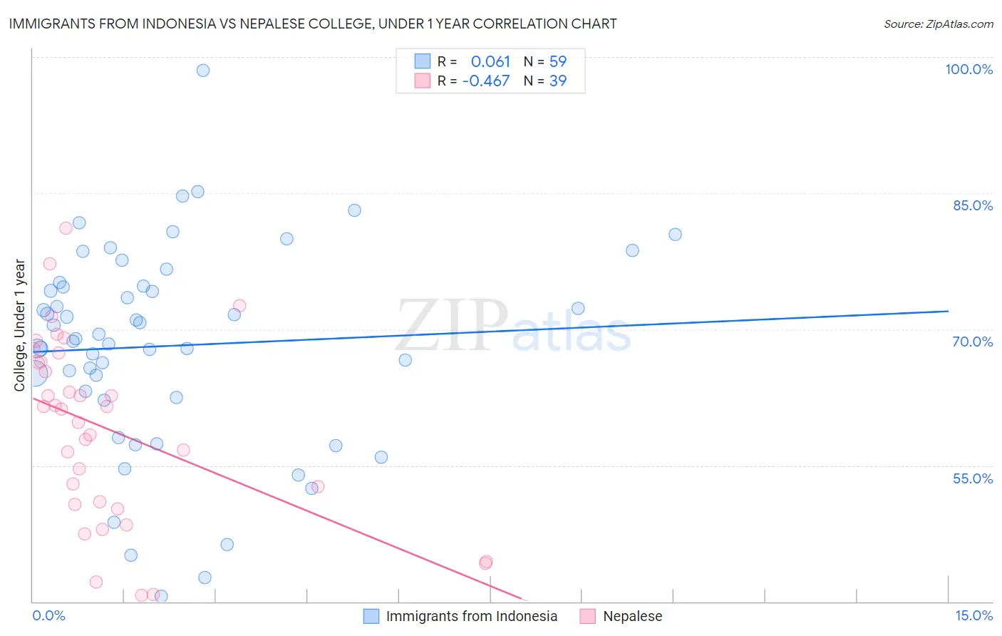 Immigrants from Indonesia vs Nepalese College, Under 1 year