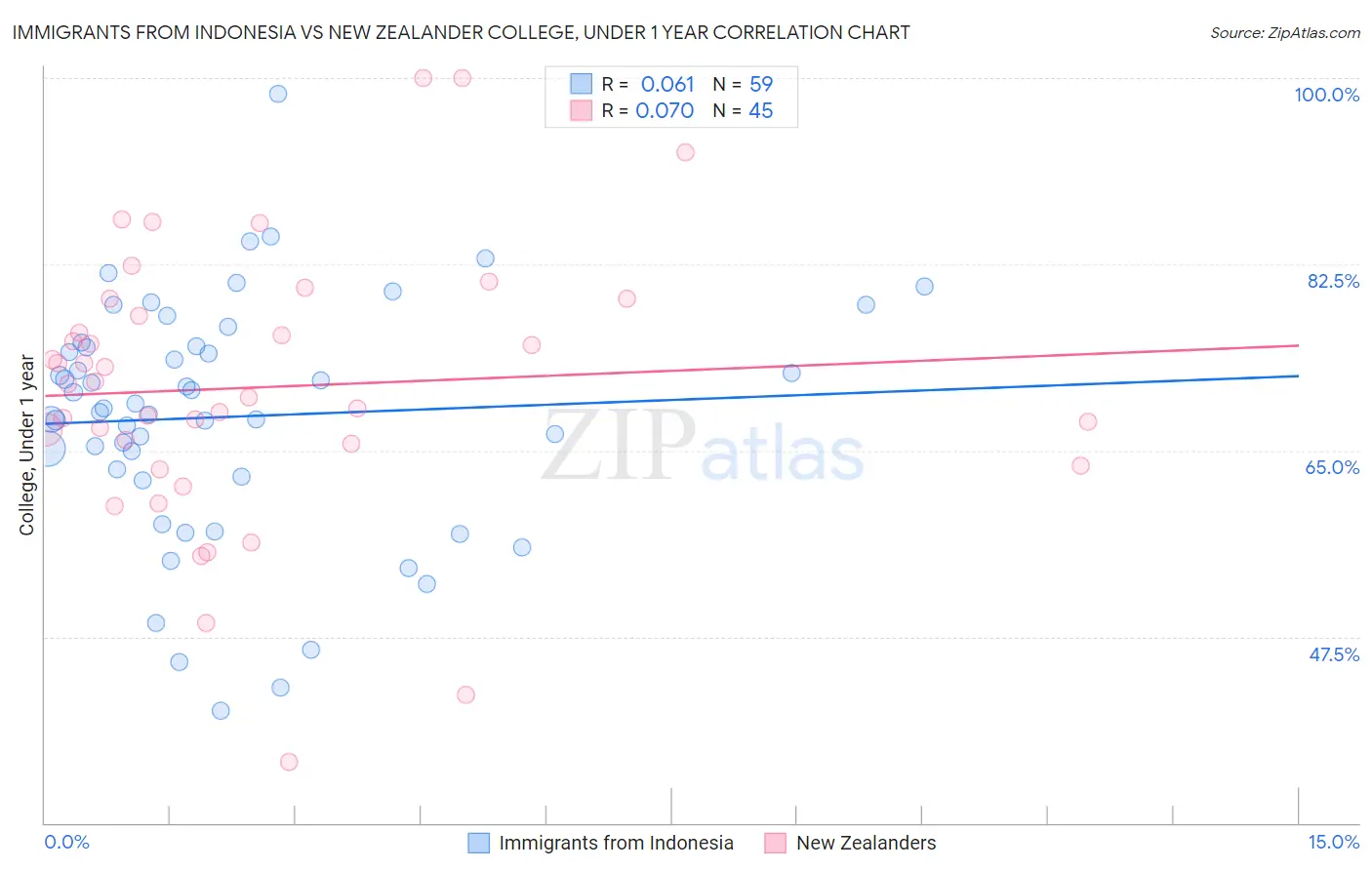 Immigrants from Indonesia vs New Zealander College, Under 1 year