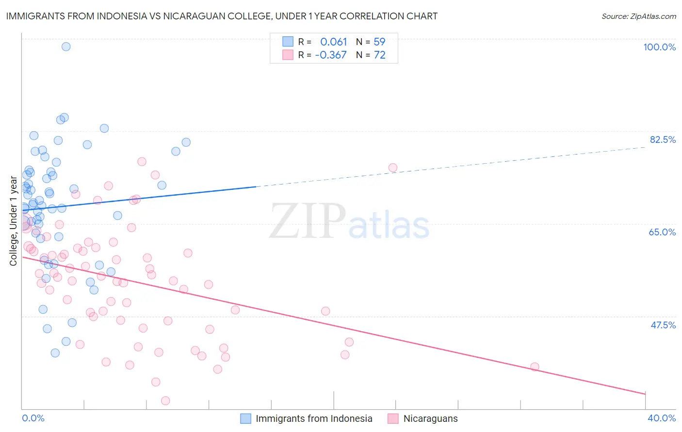 Immigrants from Indonesia vs Nicaraguan College, Under 1 year