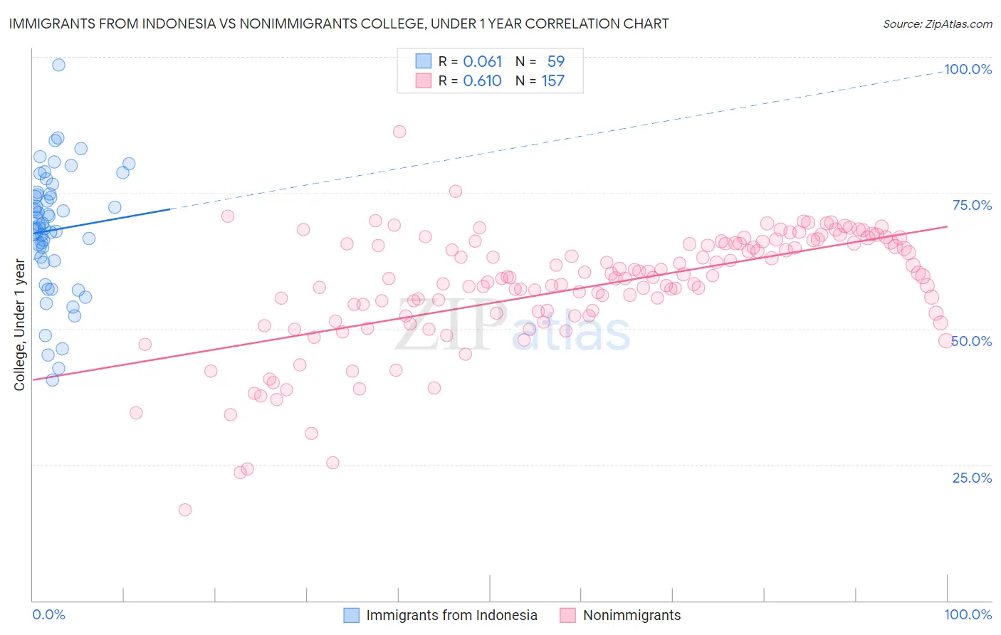 Immigrants from Indonesia vs Nonimmigrants College, Under 1 year