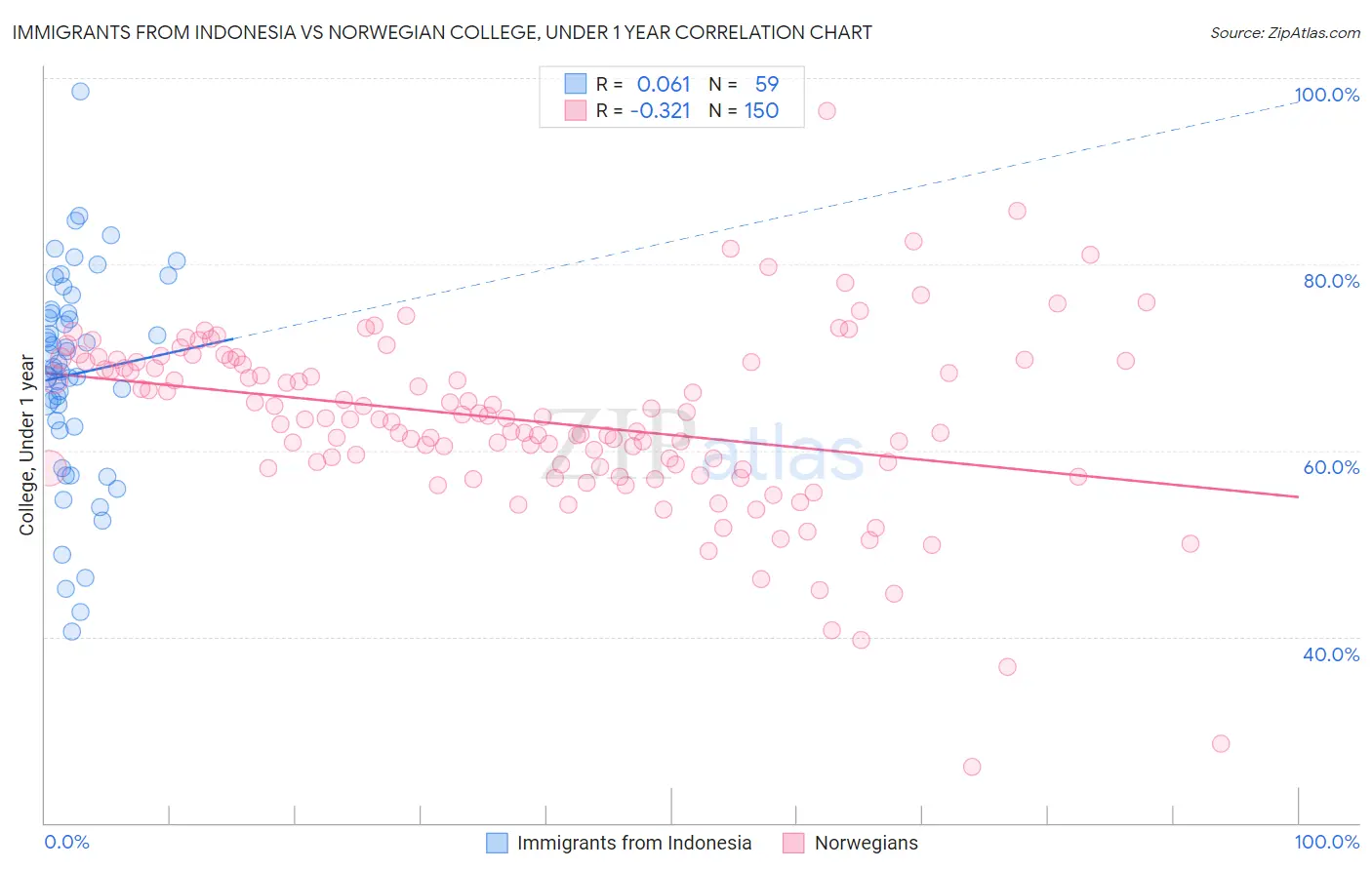 Immigrants from Indonesia vs Norwegian College, Under 1 year