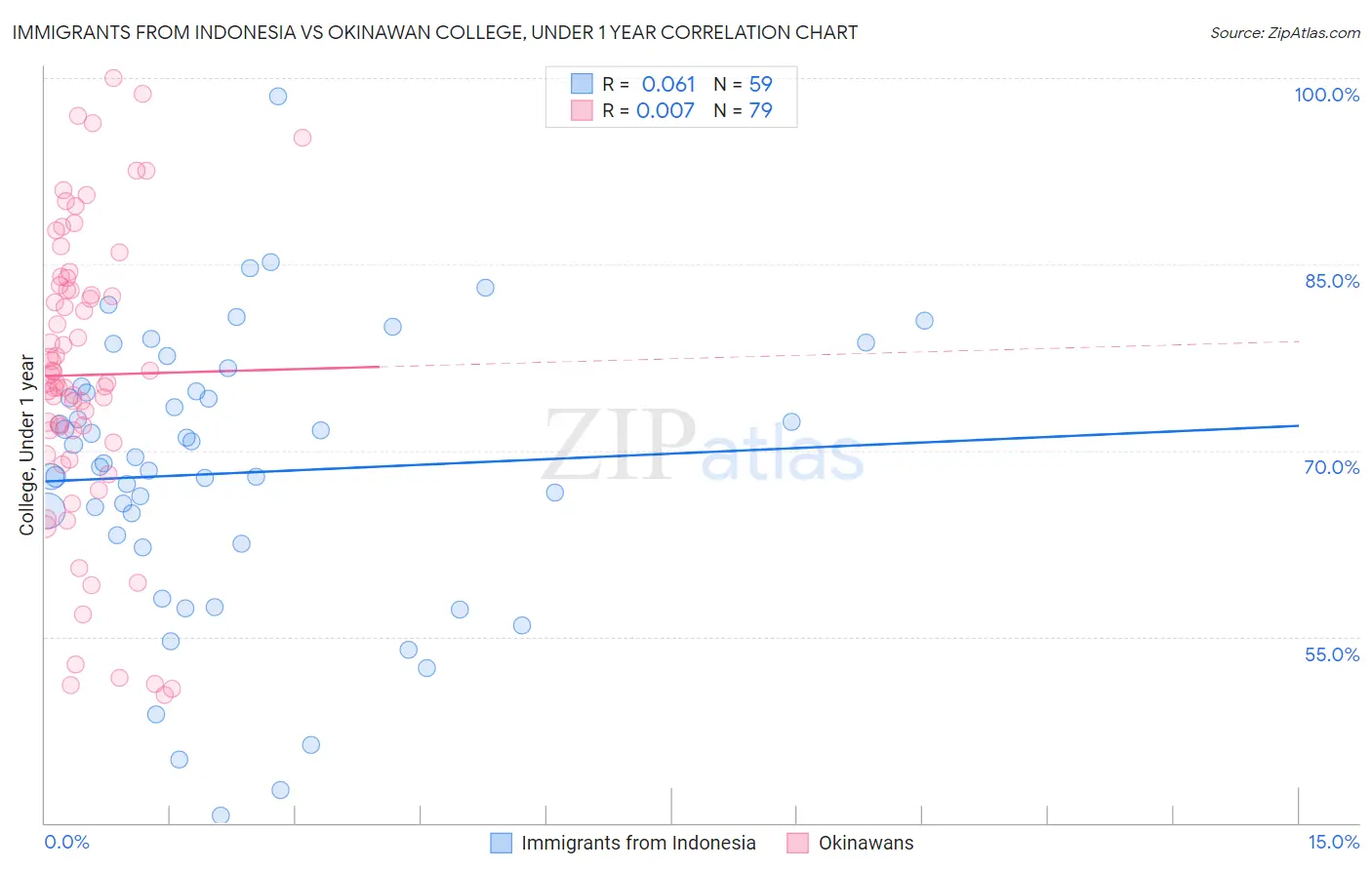 Immigrants from Indonesia vs Okinawan College, Under 1 year