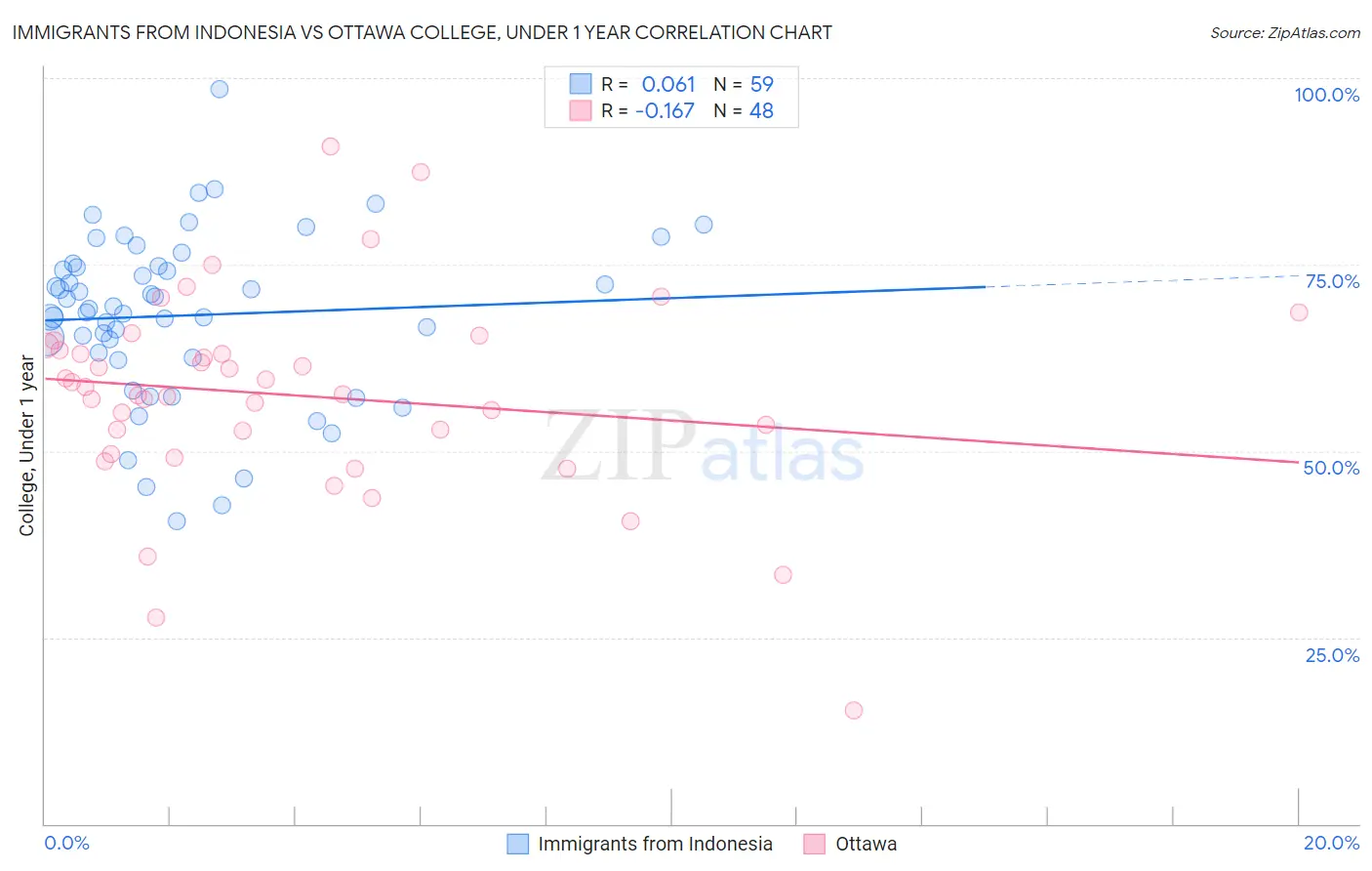 Immigrants from Indonesia vs Ottawa College, Under 1 year