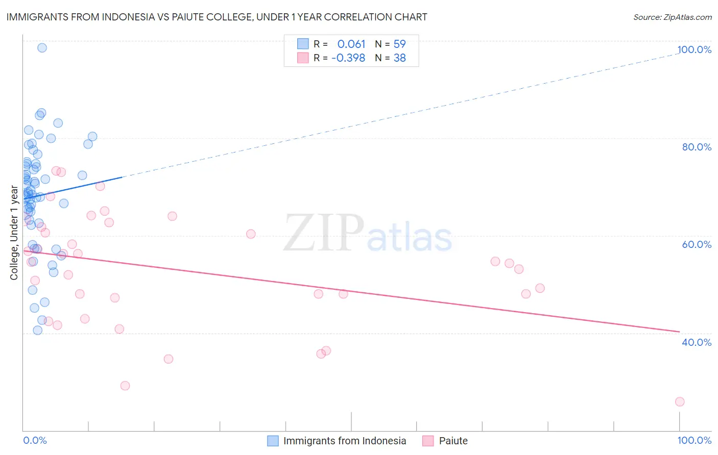 Immigrants from Indonesia vs Paiute College, Under 1 year