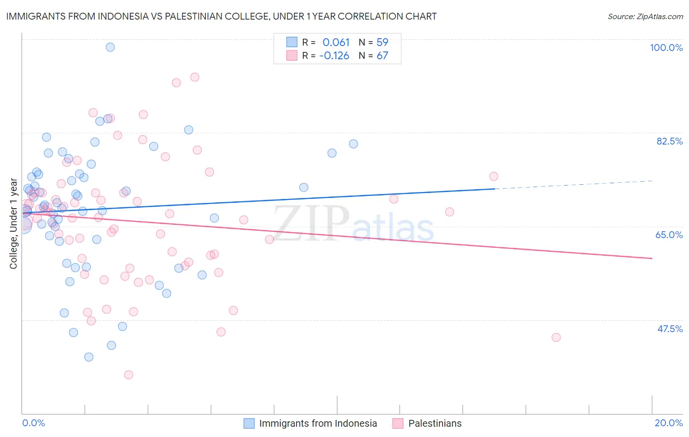 Immigrants from Indonesia vs Palestinian College, Under 1 year