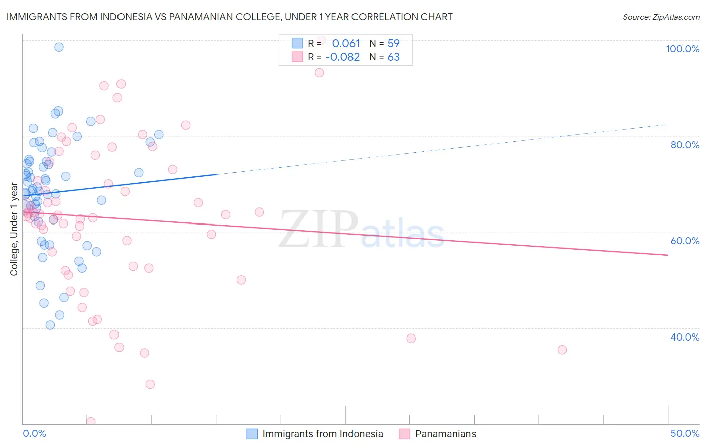 Immigrants from Indonesia vs Panamanian College, Under 1 year