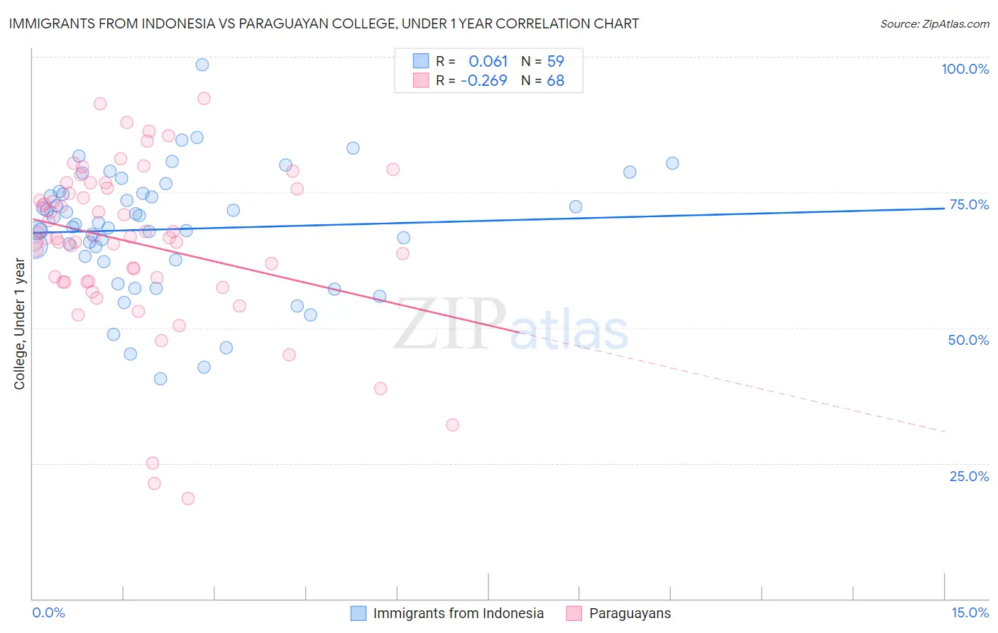 Immigrants from Indonesia vs Paraguayan College, Under 1 year