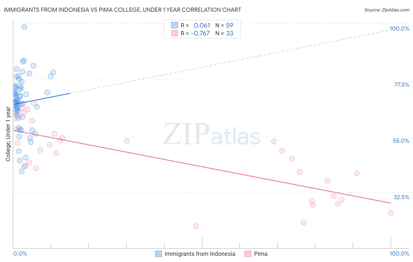 Immigrants from Indonesia vs Pima College, Under 1 year