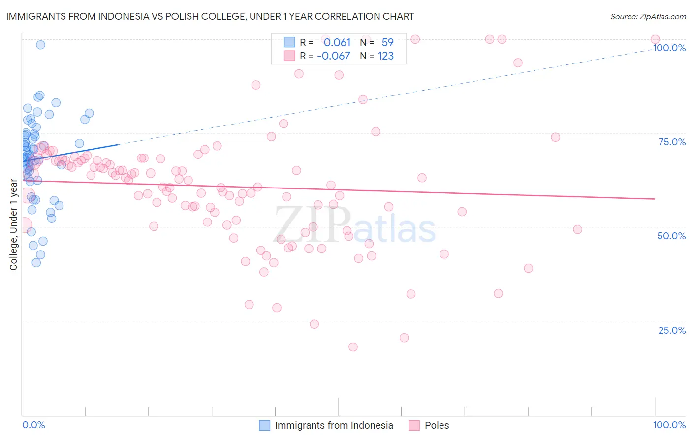 Immigrants from Indonesia vs Polish College, Under 1 year