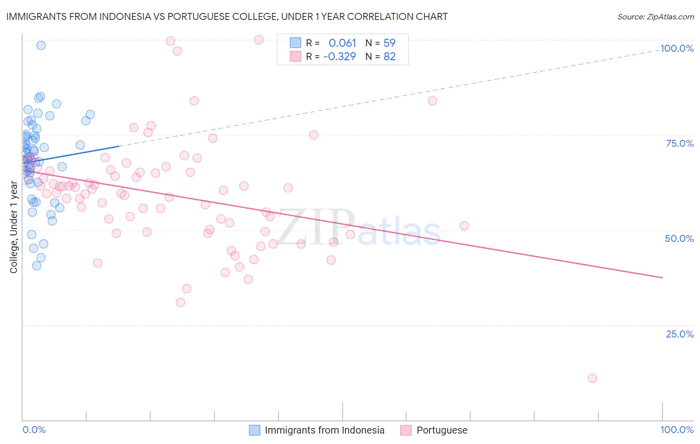 Immigrants from Indonesia vs Portuguese College, Under 1 year