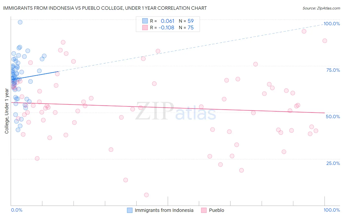 Immigrants from Indonesia vs Pueblo College, Under 1 year