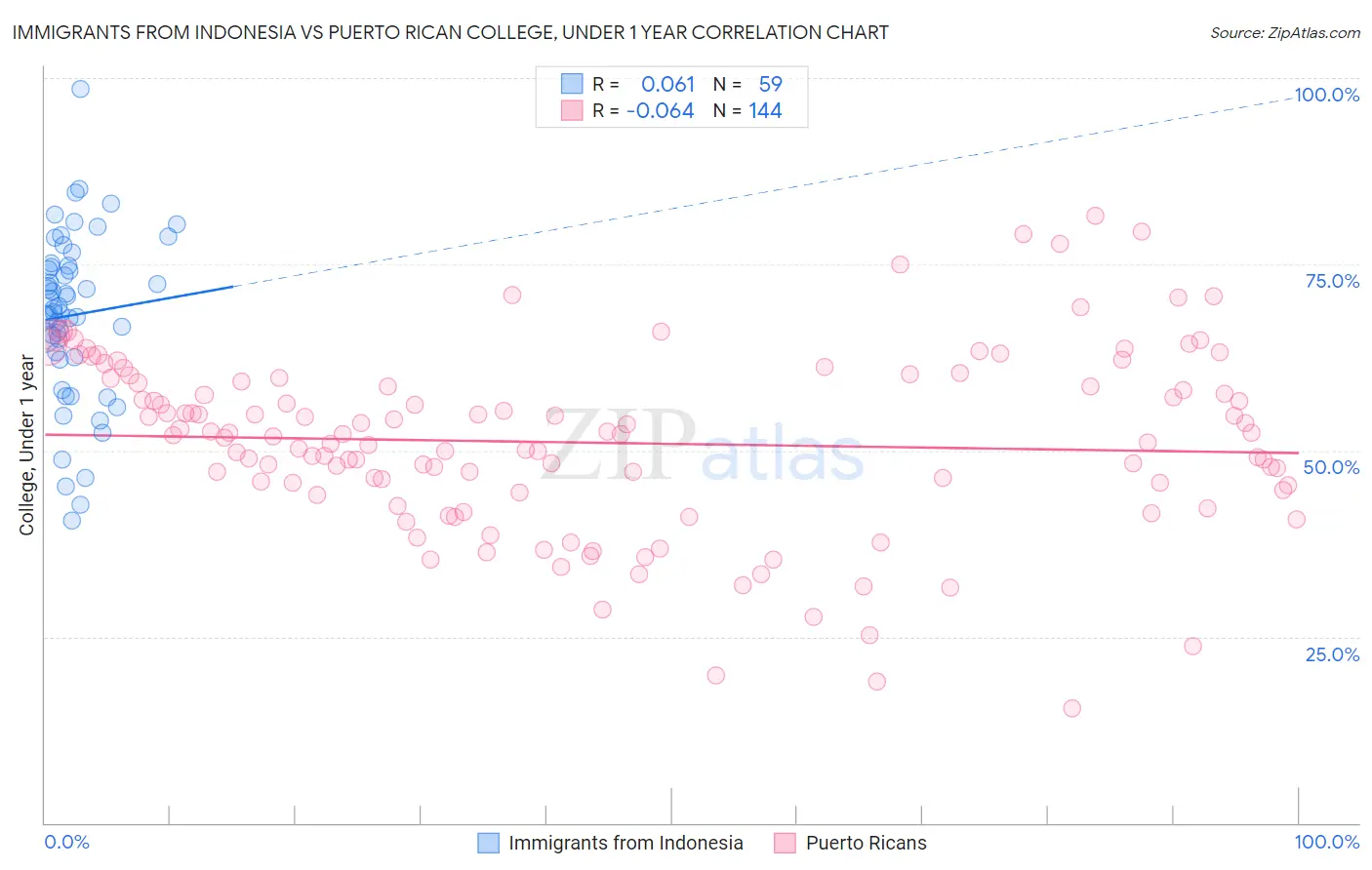 Immigrants from Indonesia vs Puerto Rican College, Under 1 year