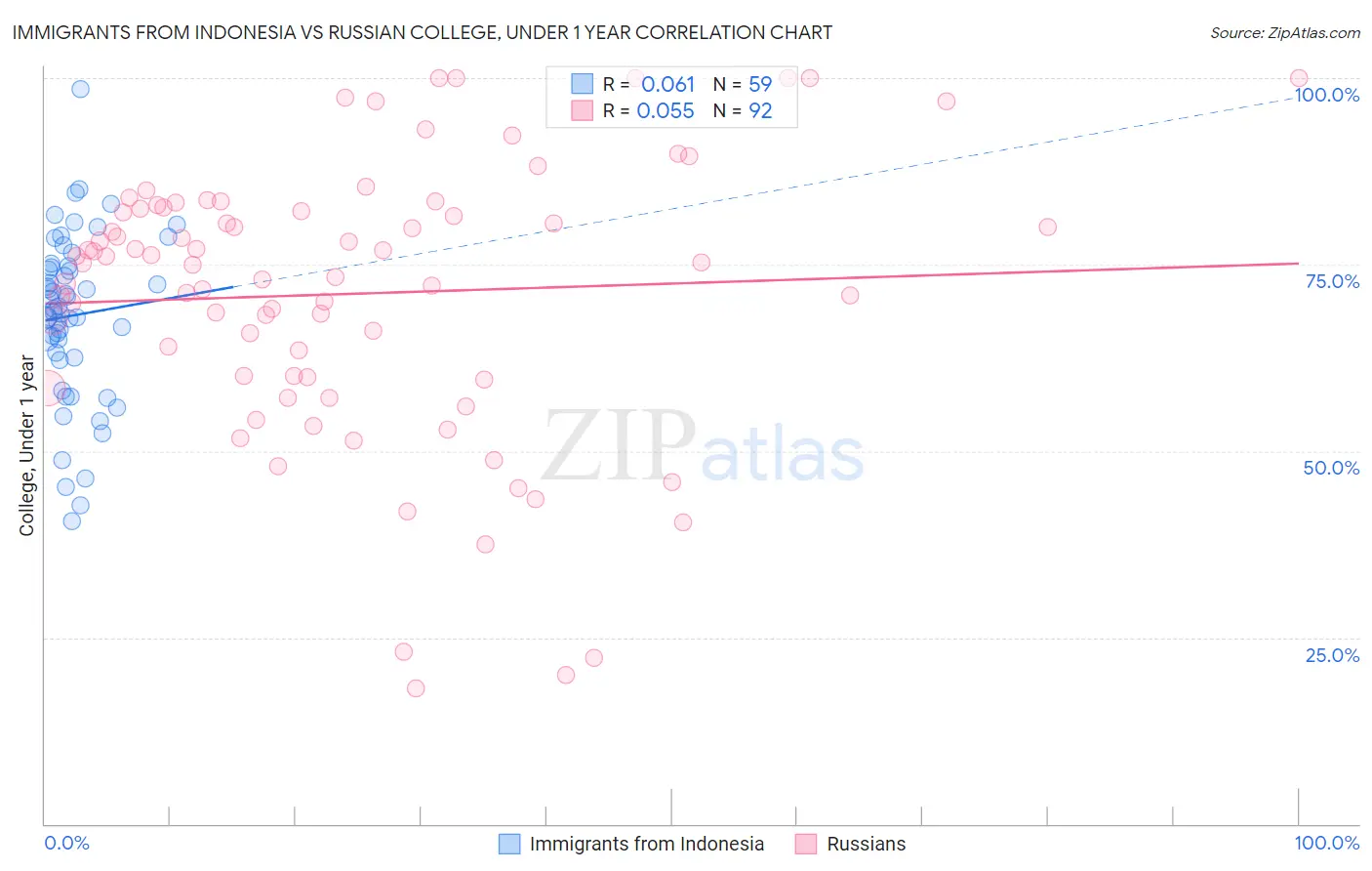 Immigrants from Indonesia vs Russian College, Under 1 year