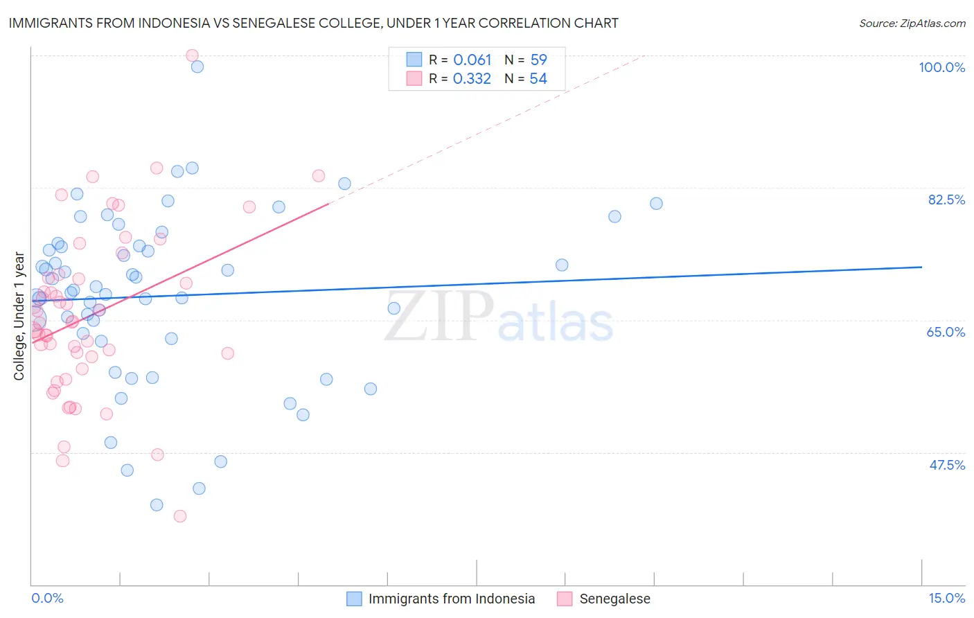 Immigrants from Indonesia vs Senegalese College, Under 1 year