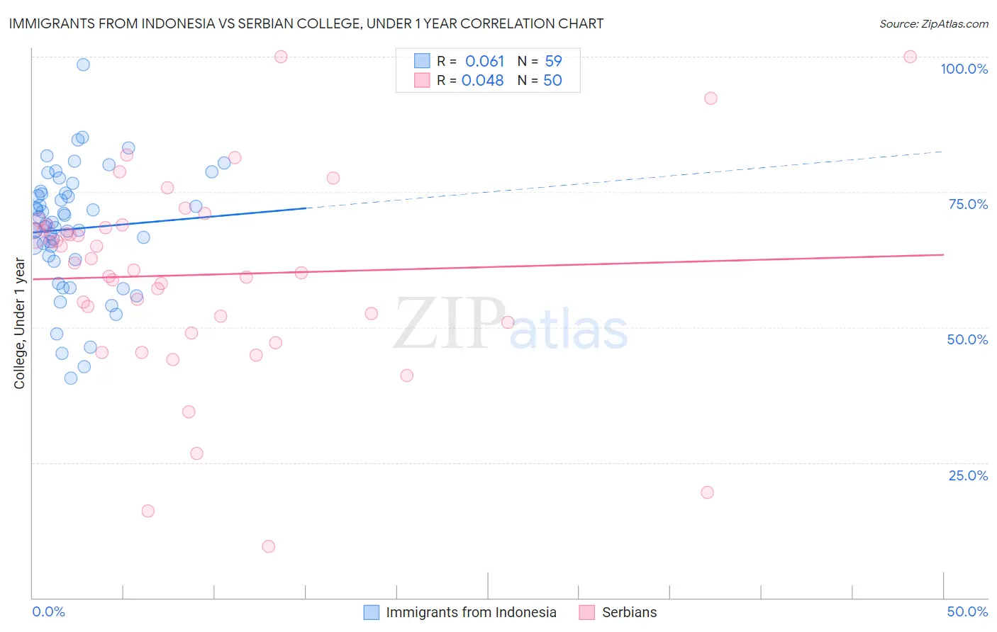 Immigrants from Indonesia vs Serbian College, Under 1 year