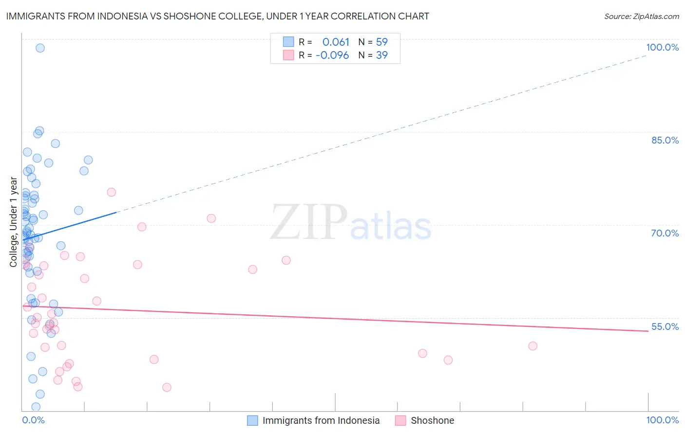 Immigrants from Indonesia vs Shoshone College, Under 1 year