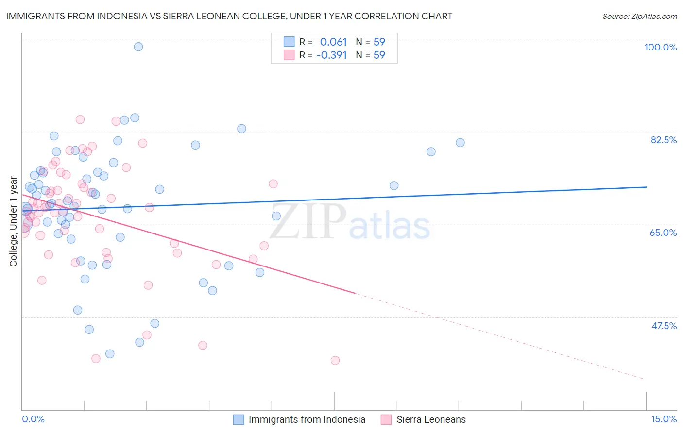 Immigrants from Indonesia vs Sierra Leonean College, Under 1 year