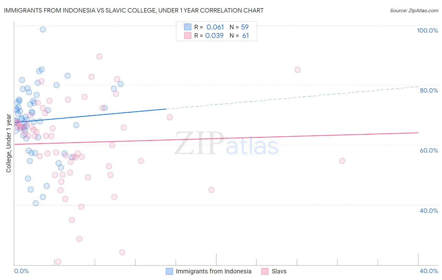 Immigrants from Indonesia vs Slavic College, Under 1 year