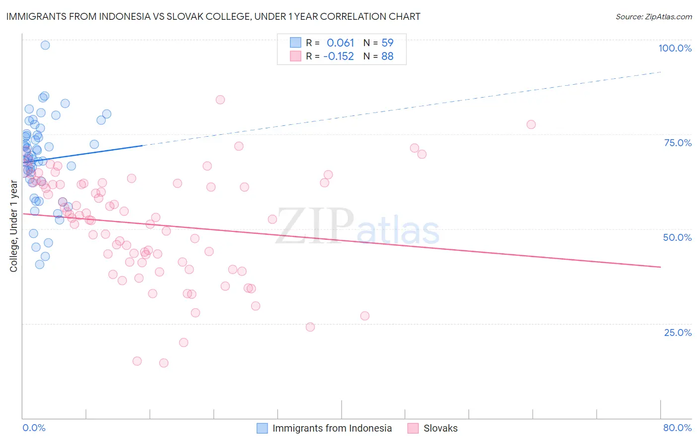 Immigrants from Indonesia vs Slovak College, Under 1 year