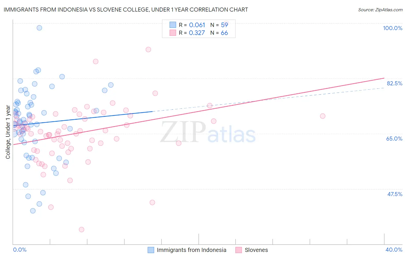 Immigrants from Indonesia vs Slovene College, Under 1 year