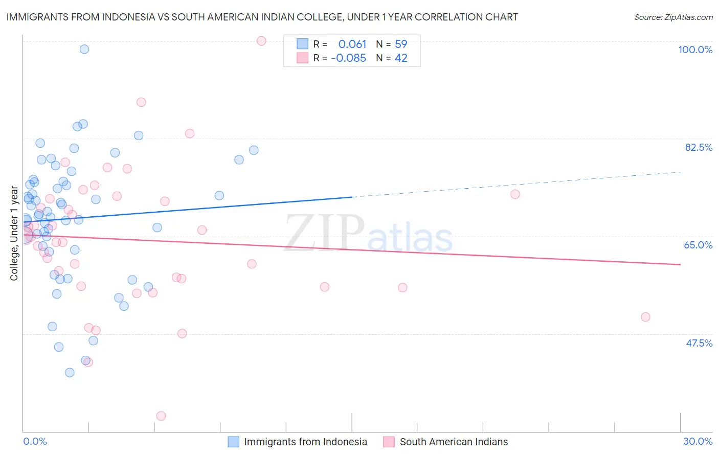 Immigrants from Indonesia vs South American Indian College, Under 1 year