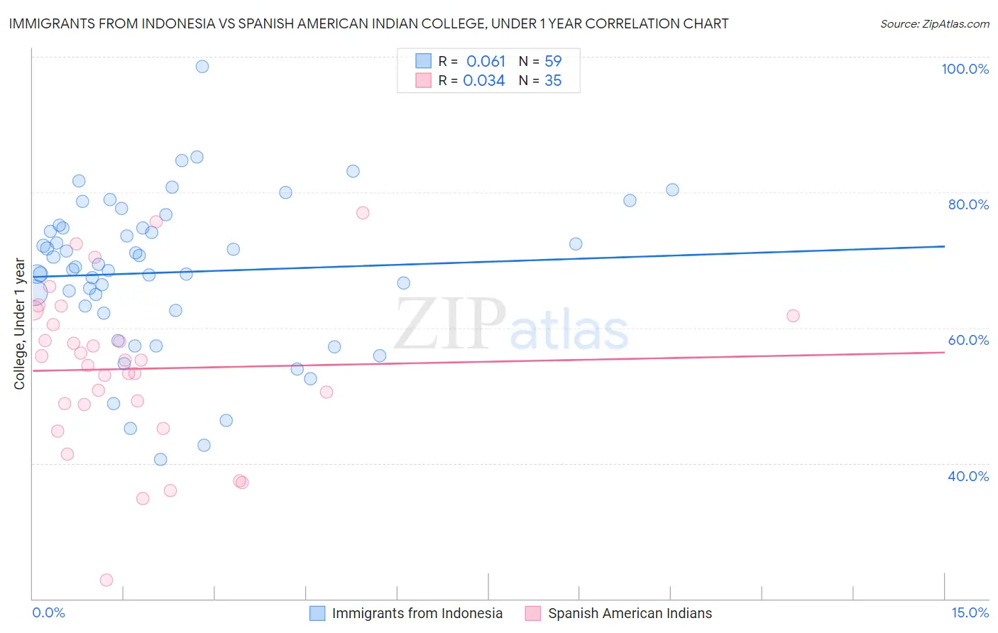 Immigrants from Indonesia vs Spanish American Indian College, Under 1 year