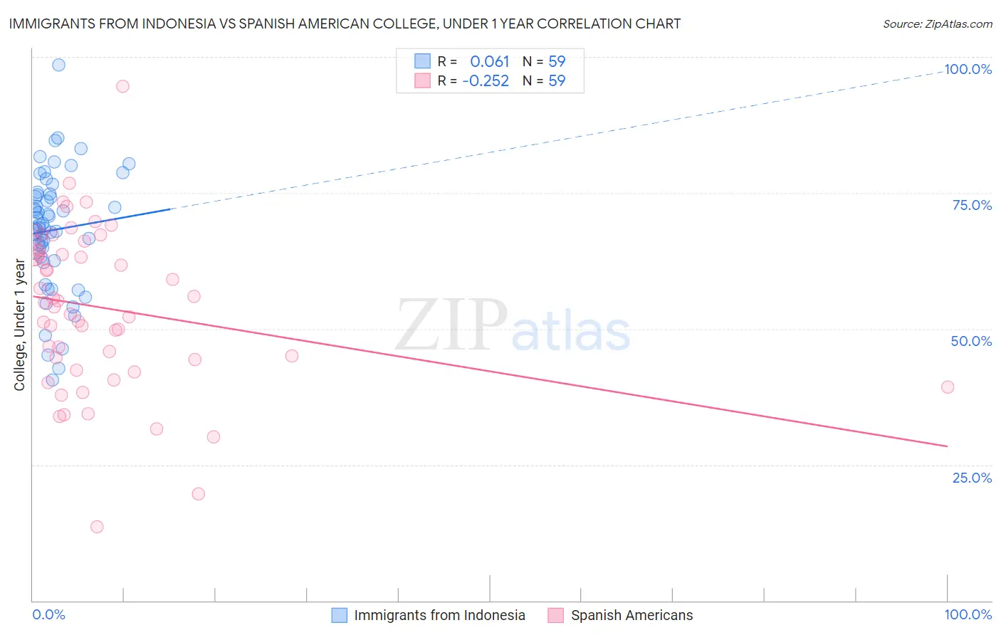 Immigrants from Indonesia vs Spanish American College, Under 1 year