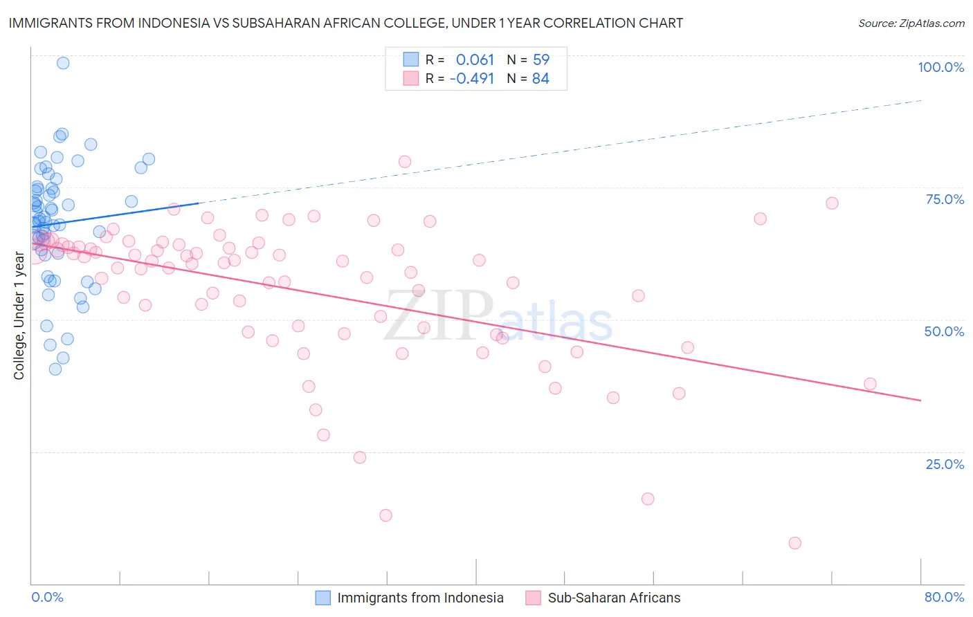 Immigrants from Indonesia vs Subsaharan African College, Under 1 year