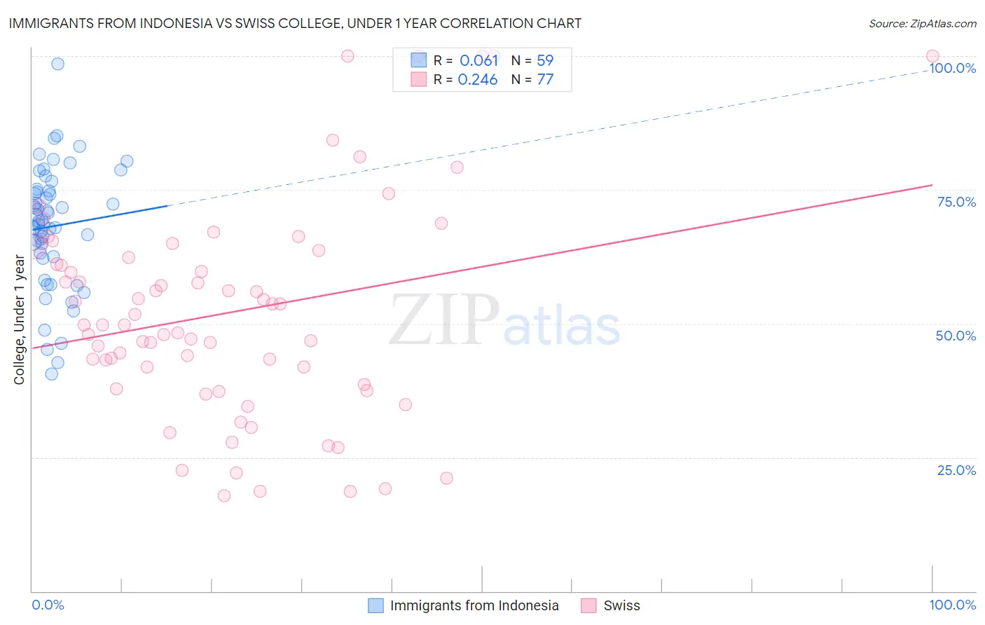 Immigrants from Indonesia vs Swiss College, Under 1 year