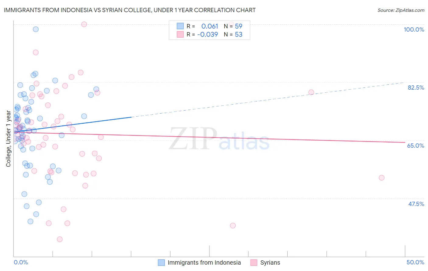 Immigrants from Indonesia vs Syrian College, Under 1 year