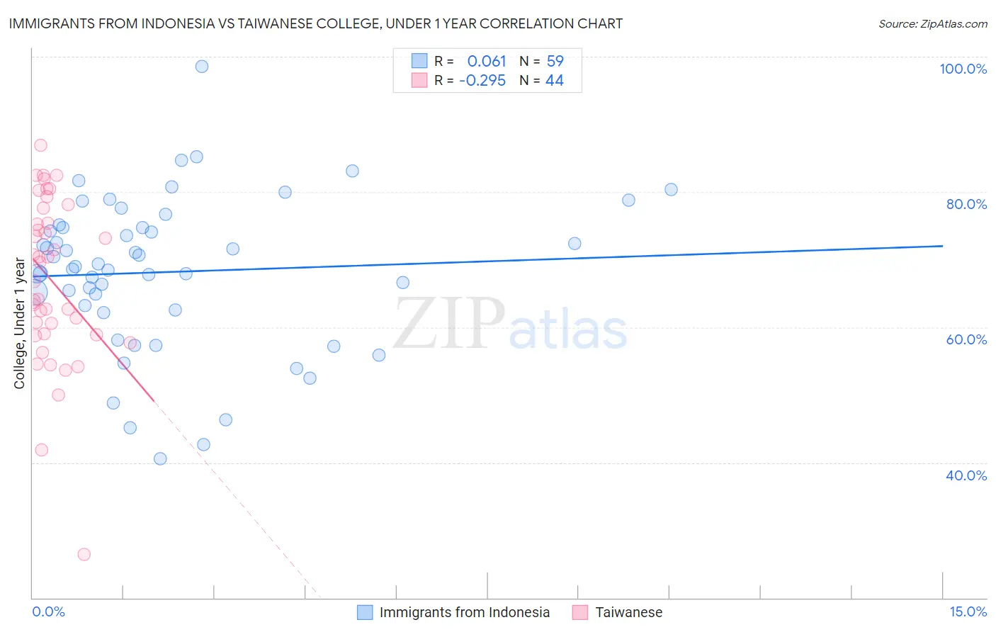 Immigrants from Indonesia vs Taiwanese College, Under 1 year